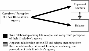 Expressed Emotion Human Agency And Schizophrenia Toward A New Model For The Ee Relapse Association Springerlink
