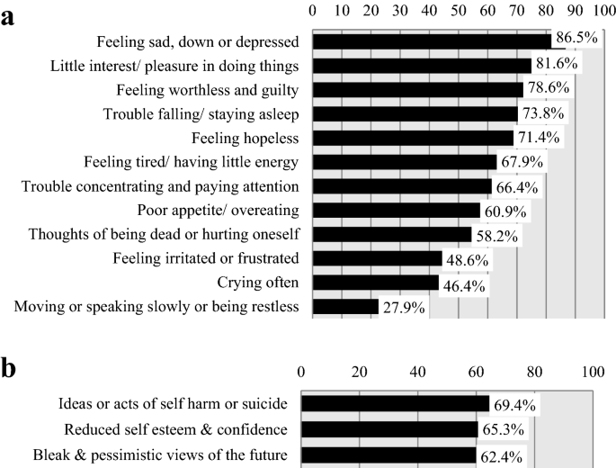 Clinicians Perspectives On Diagnostic Markers For Depression Among Adolescents In India An Embedded Mixed Methods Study Springerlink
