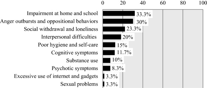 Clinicians Perspectives On Diagnostic Markers For Depression Among Adolescents In India An Embedded Mixed Methods Study Springerlink