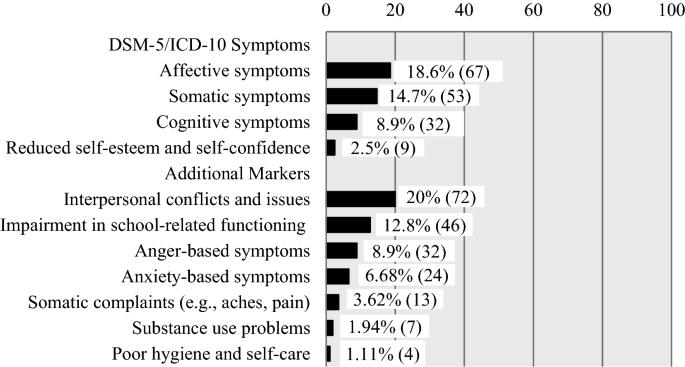 Clinicians Perspectives On Diagnostic Markers For Depression Among Adolescents In India An Embedded Mixed Methods Study Springerlink