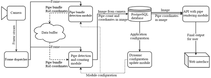 Design of an intelligent hardware–software system for real-time pipe ...