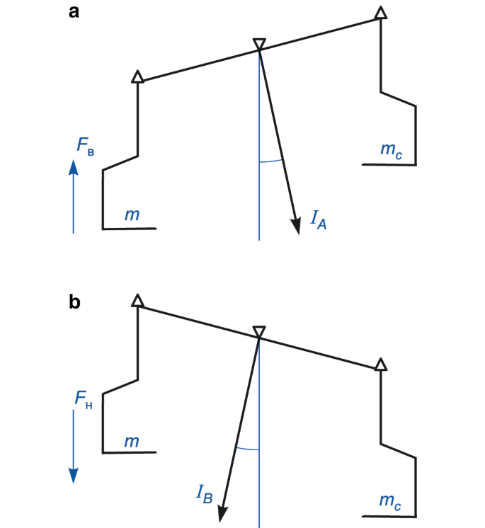 Physics Balancing Weighing cycles and drift of precision balances | Measurement ...