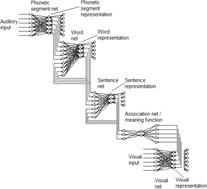 Dynamical Systems Implementation Of Intrinsic Sentence Meaning Springerlink