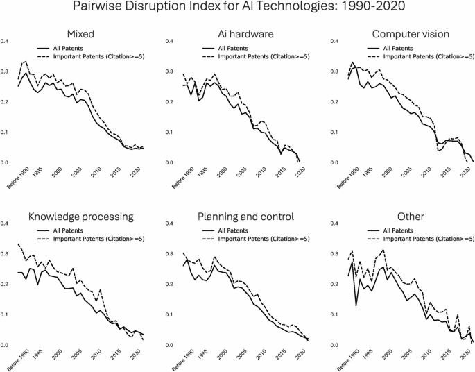Decreasing Disruption and Increasing Concentration of Artificial ...