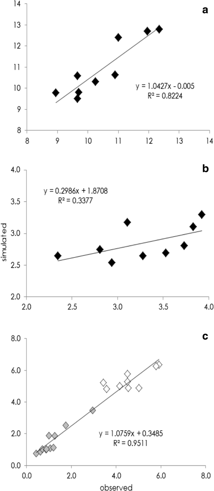 Carbon Sequestration Capacity And Productivity Responses Of Mediterranean Olive Groves Under Future Climates And Management Options Springerlink