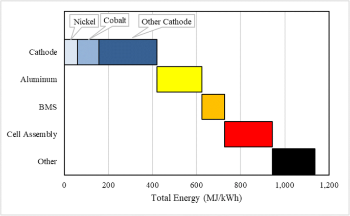 Globally regional life cycle analysis of automotive lithium-ion nickel  manganese cobalt batteries | SpringerLink