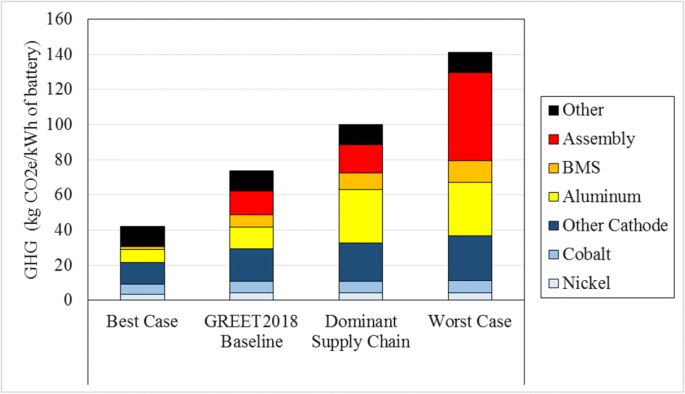 Globally regional life cycle analysis of automotive lithium-ion nickel  manganese cobalt batteries | Mitigation and Adaptation Strategies for  Global Change