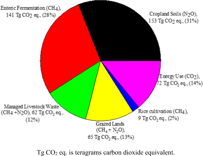 Greenhouse Mitigation Strategies For Agronomic And Grazing Lands Of The Us Southern Great Plains Springerlink