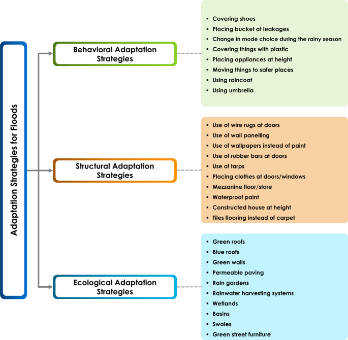 Scientific analysis of flood adaptation strategies for urban resilience