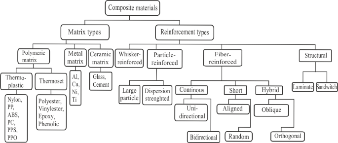 High-Strength Hybrid Textile Composites with Carbon, Kevlar, and E-Glass  Fibers for Impact-Resistant Structures. A Review. | SpringerLink