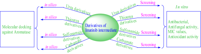 Synthesis Spectral Characterization Docking Studies And Biological Activity Of Urea Thiourea Sulfonamide And Carbamate Derivatives Of Imatinib Intermediate Springerlink Synthesis Spectral Characterization Docking Studies And Biological Activity Of Urea Thiourea Sulfonamide And Carbamate Derivatives Of Imatinib Intermediate Springerlink