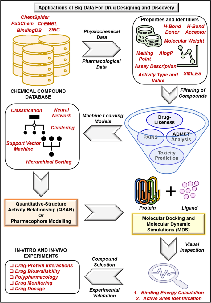 Artificial intelligence to deep learning: machine intelligence approach for  drug discovery | SpringerLink