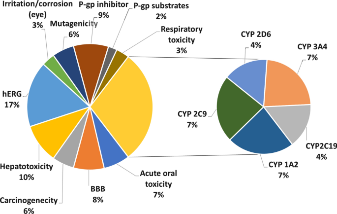 Combining Machine Learning and Molecular Dynamics to Predict P-Glycoprotein  Substrates