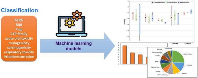 Combining Machine Learning and Molecular Dynamics to Predict P-Glycoprotein  Substrates