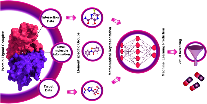 Protein Sequencing with Artificial Intelligence: Machine Learning