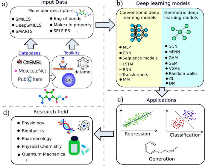 Deep learning algorithms applied to computational chemistry 