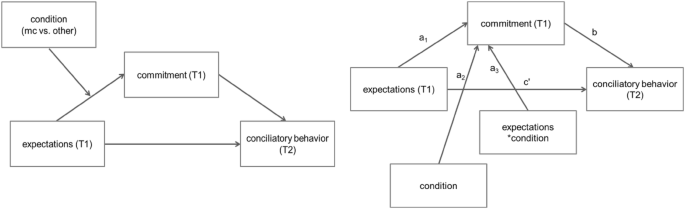 Mental Contrasting And Conciliatory Behavior In Romantic Relationships Springerlink