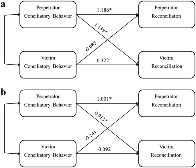 Mental Contrasting And Conciliatory Behavior In Romantic Relationships Springerlink