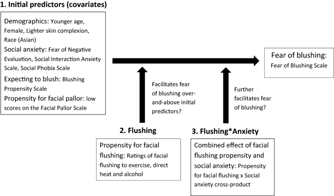 pix Try To Make Me Blush Scale flushing propensity predicts fear of