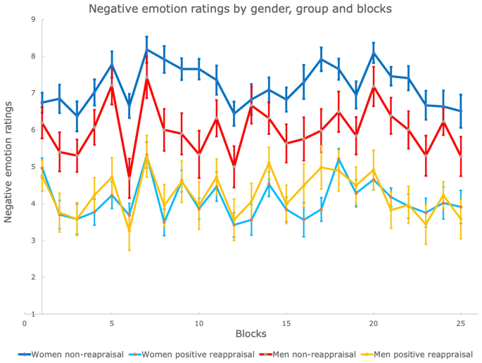 Positive Cognitive Reappraisal Is Beneficial For Women S But Not For Men S Igt Decision Making Springerlink