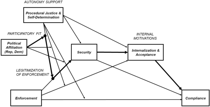 Politically-polarized perceptions of governmental autonomy-support impact  internal motivations to comply with COVID-19 safety guidelines |  SpringerLink