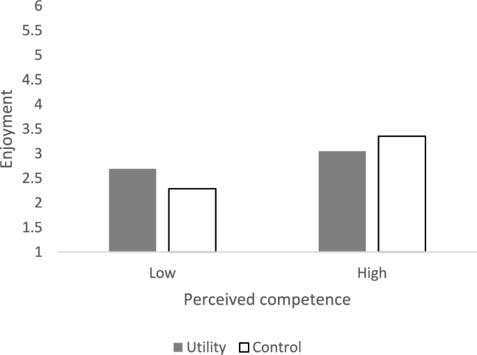 Investigating the effects of a utility value manipulation on attention