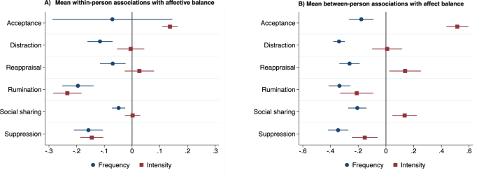 Wide Affect Emotion regulation frequency and intensity are differently associated ...