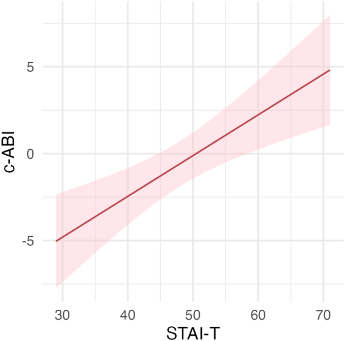 Evidence of an exponential relationship between attentional bias to ...
