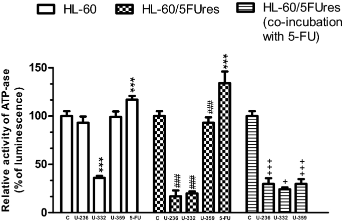 New Uracil Analogs As Downregulators Of Abc Transporters In 5 Fluorouracil Resistant Human Leukemia Hl 60 Cell Line Springerlink