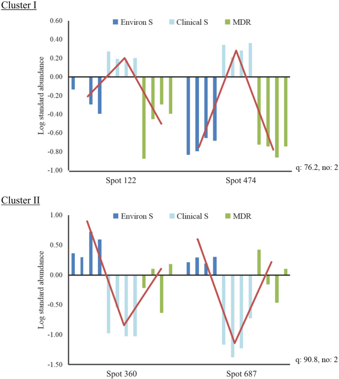 Proteomic profiling of clinical and environmental strains of 