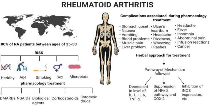 rheumatoid arthritis treatment natural