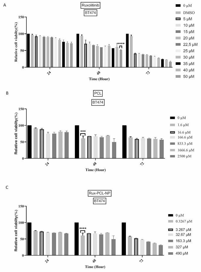 Ruxolitinib-loaded poly-ɛ-caprolactone (PCL) nanoparticles inhibit JAK2 ...