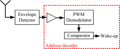 Low Power Wake Up Radio For Wireless Sensor Networks Springerlink