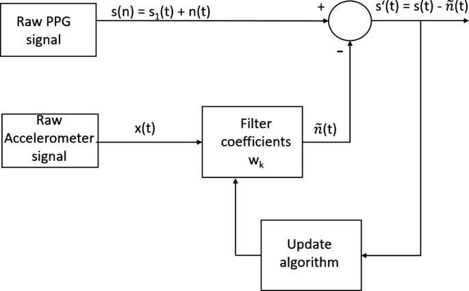 Detection And Removal Of Motion Artifacts In Ppg Signals Springerlink