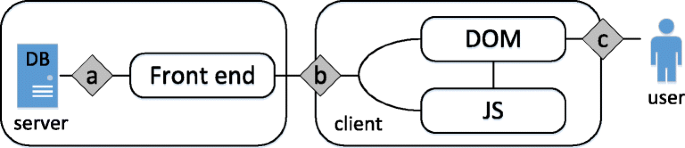 Shadowfpe New Encrypted Web Application Solution Based On Shadow Dom Springerlink