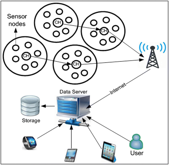 Systematic Literature Review On Energy Efficient Routing Schemes In Wsn A Survey Springerlink