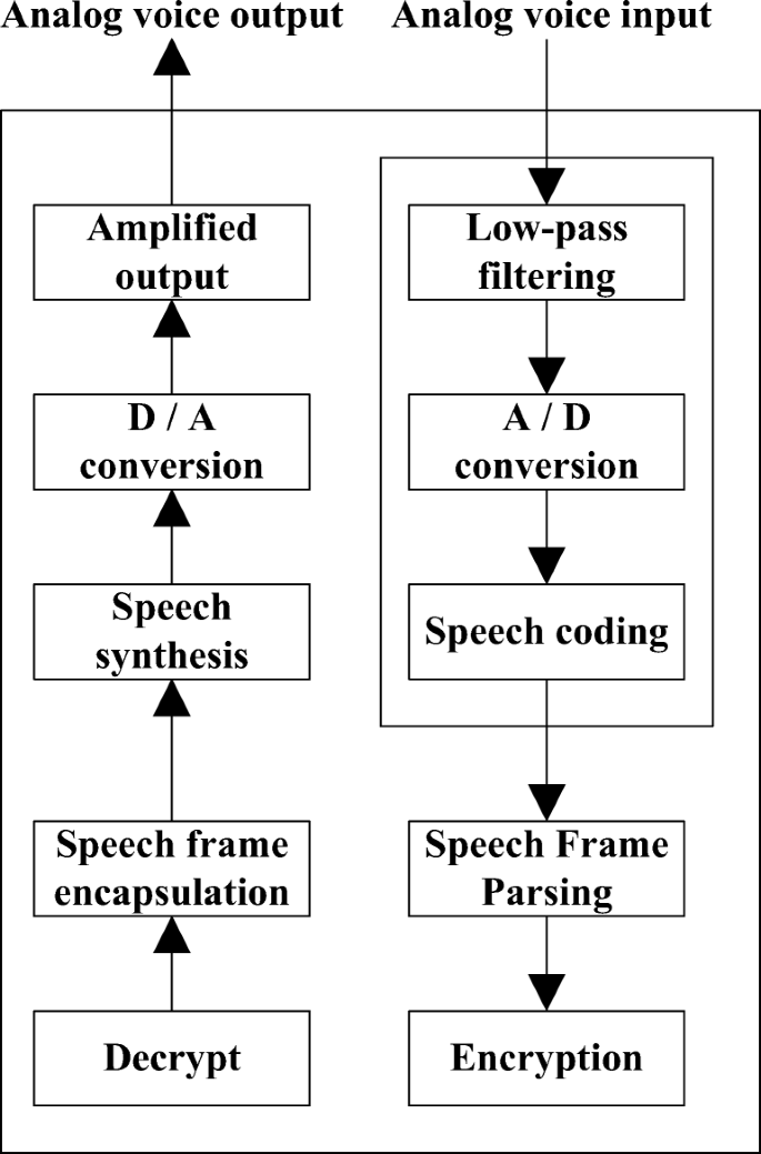 Encryption technology of voice transmission in mobile network based on 3DES-ECC  algorithm | SpringerLink