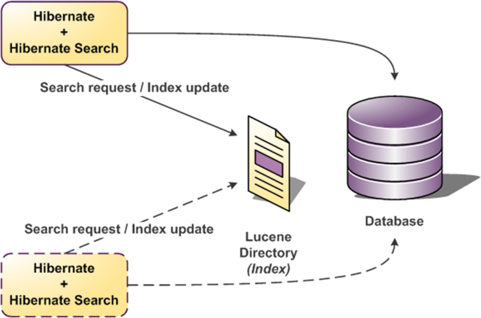 Org hibernate orm. Hibernate. hibernate java. orm hibernate. hibernate (библиотека).