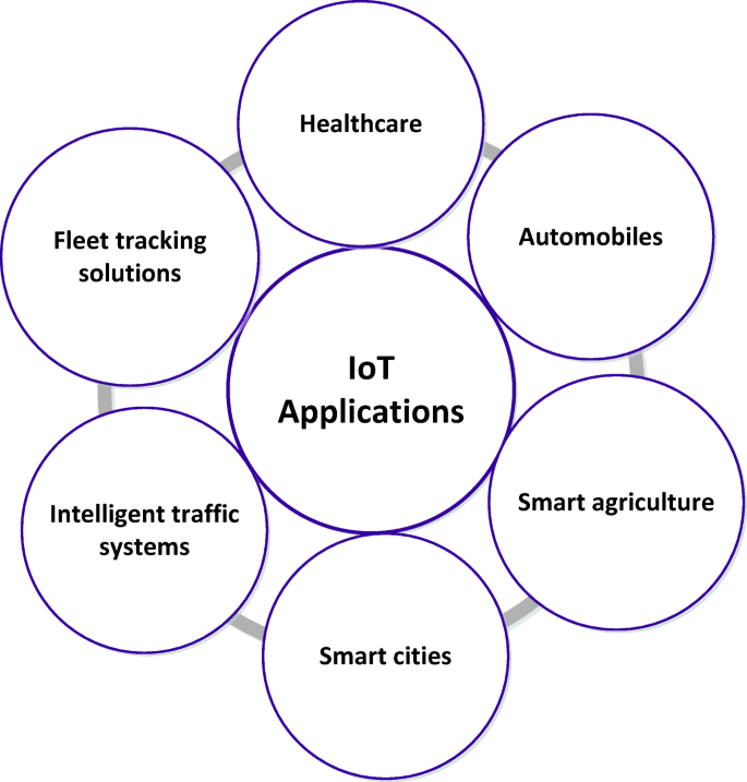 A Comprehensive Survey On Machine Learning Based Big Data Analytics For Iot Enabled Smart Healthcare System Springerlink