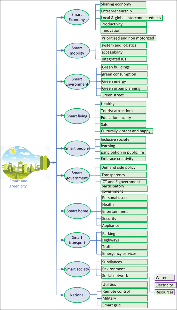 thesis on sustainable cities figure 2