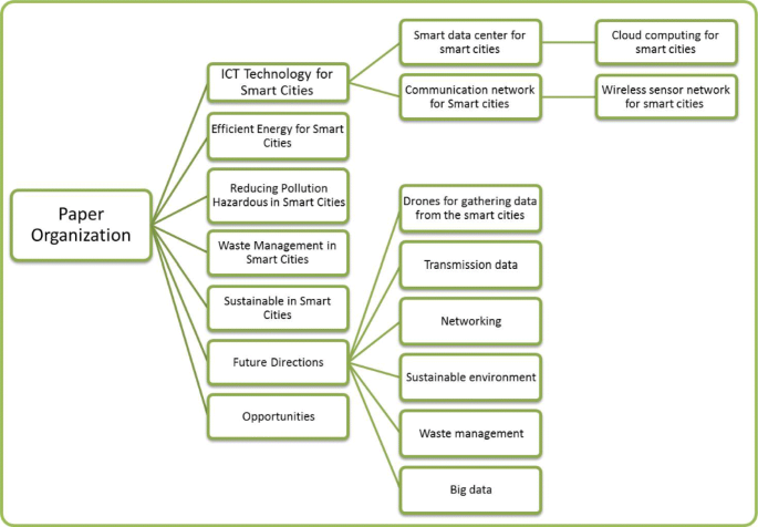 thesis on sustainable cities figure 3