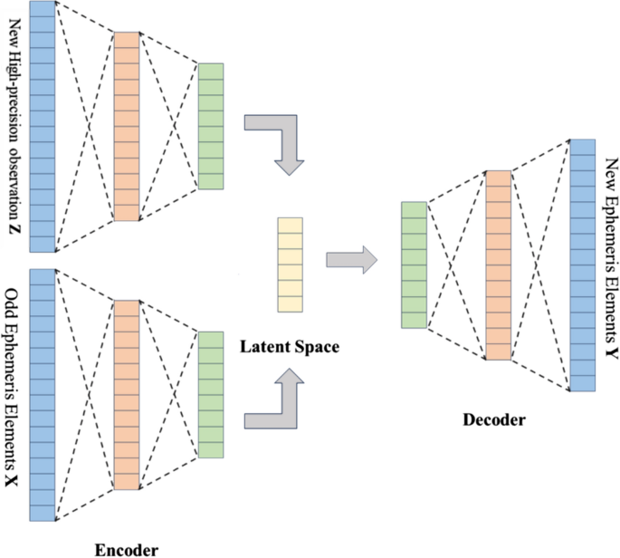 Ephemeris accuracy improvement for moons of gas giants: a deep learning ...