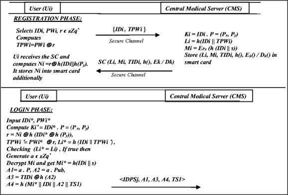 A Secure And Provable Multi Server Authenticated Key Agreement For Tmis Based On Amin Et Al Scheme Springerlink