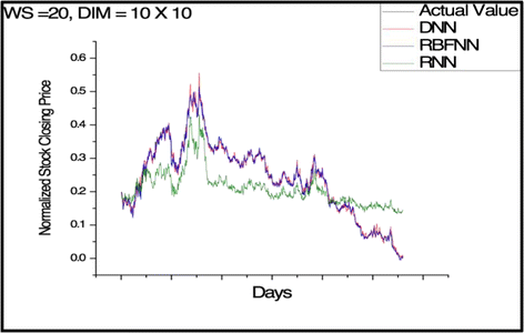 stock prediction using deep learning