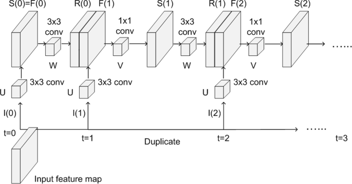 Multi Scale Pedestrian Detection Using Skip Pooling And Recurrent Convolution Springerlink