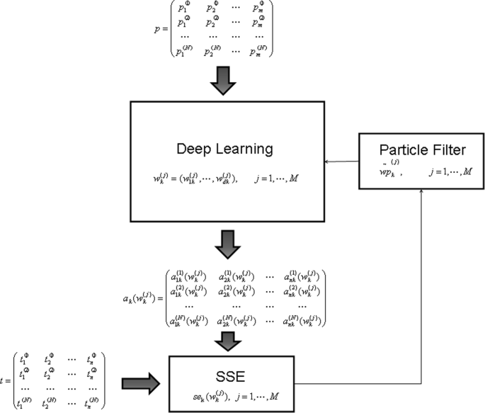 Deep learning with particle filter for person re-identification |  SpringerLink