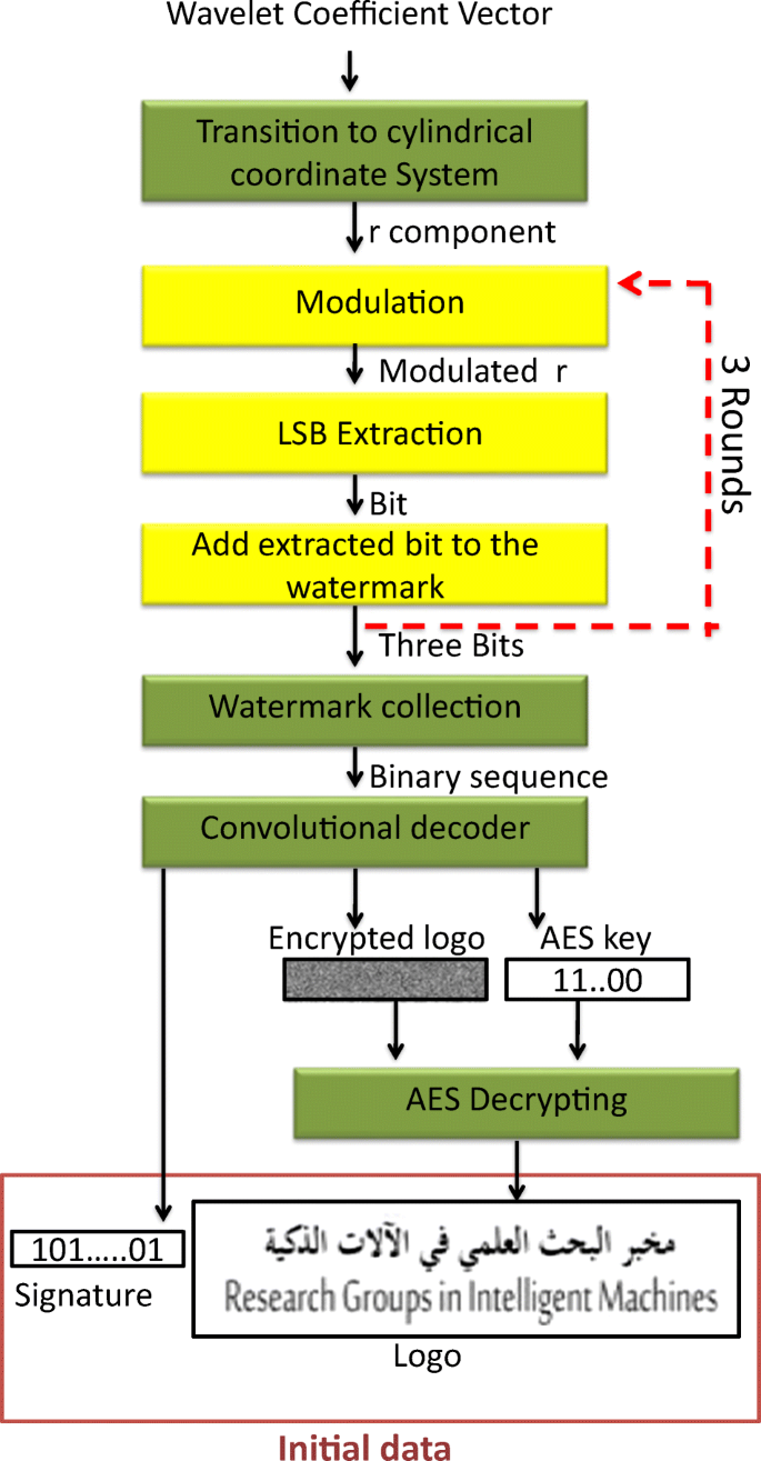 Crypto-watermarking system for safe transmission of 3D multiresolution  meshes | Multimedia Tools and Applications