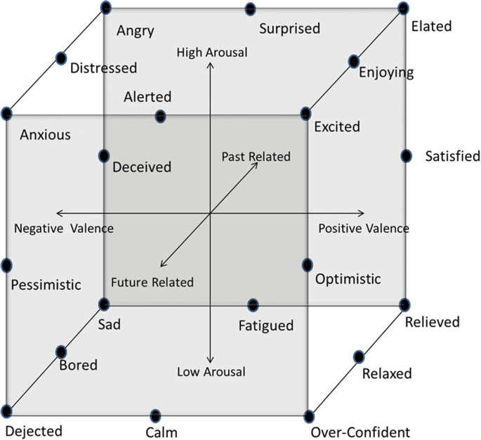 A Review Of Emotion Sensing Categorization Models And Algorithms Springerlink A Review Of Emotion Sensing Categorization Models And Algorithms Springerlink