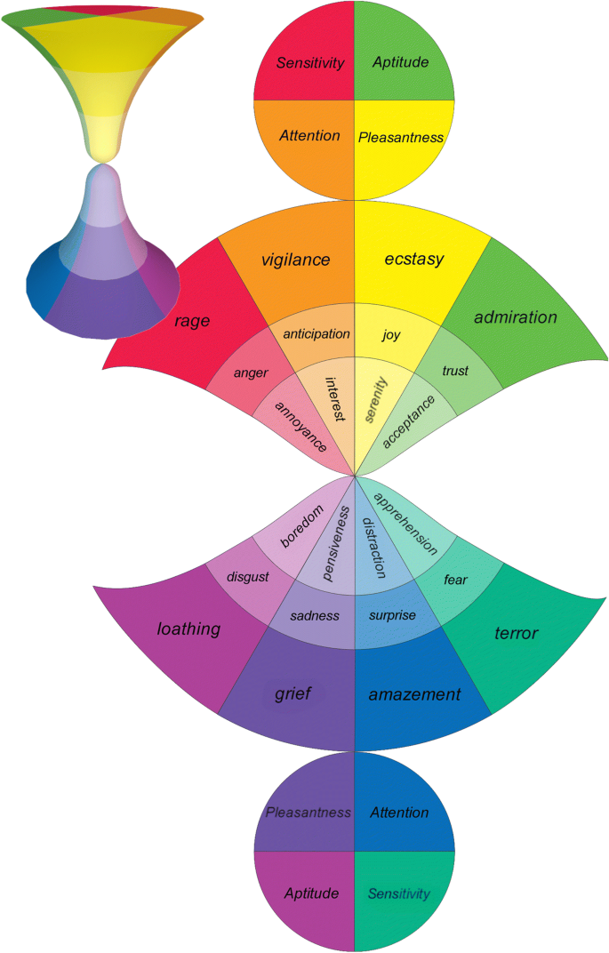 A Review Of Emotion Sensing Categorization Models And Algorithms Springerlink A Review Of Emotion Sensing Categorization Models And Algorithms Springerlink
