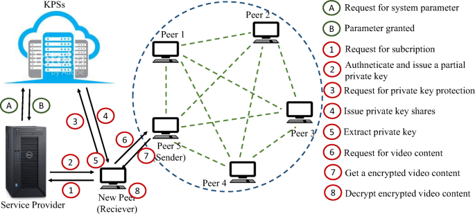 What Is The Future Of Peer-To-Peer (P2P) Applications? / Pdf Future Of Peer To Peer Technology With The Rise Of Cloud Computing : P2p lending is generally done through online platforms that match lenders with the potential borrowers.